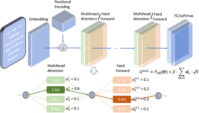 Figure 4 for Mixed Precision Low-bit Quantization of Neural Network Language Models for Speech Recognition
