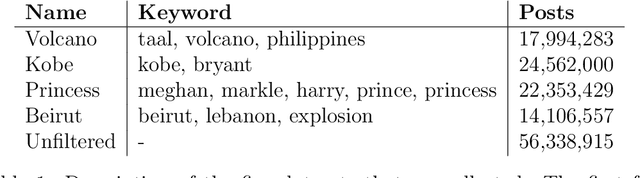 Figure 2 for Revisiting Information Cascades in Online Social Networks
