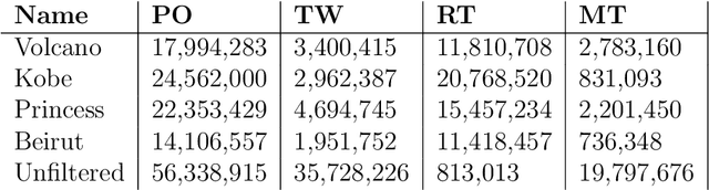 Figure 4 for Revisiting Information Cascades in Online Social Networks