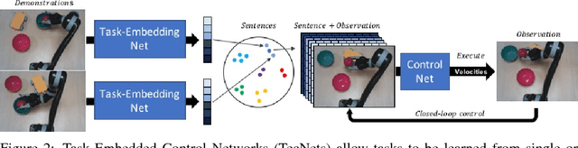 Figure 3 for Task-Embedded Control Networks for Few-Shot Imitation Learning