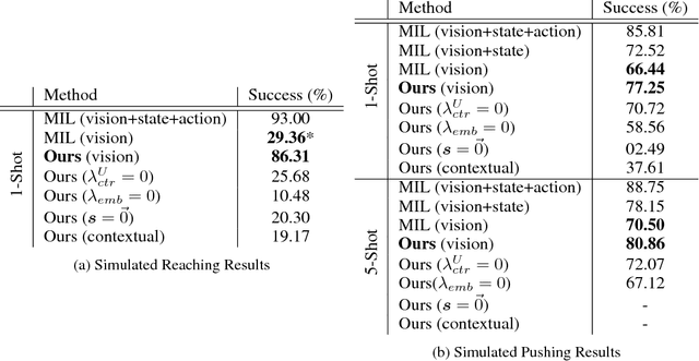 Figure 2 for Task-Embedded Control Networks for Few-Shot Imitation Learning