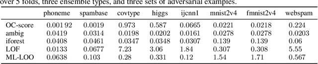 Figure 4 for Adversarial Example Detection in Deployed Tree Ensembles