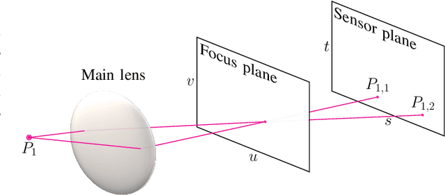 Figure 1 for Lossless Coding of Light Fields based on 4D Minimum Rate Predictors