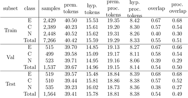 Figure 4 for FarsTail: A Persian Natural Language Inference Dataset