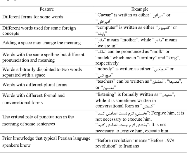 Figure 1 for FarsTail: A Persian Natural Language Inference Dataset