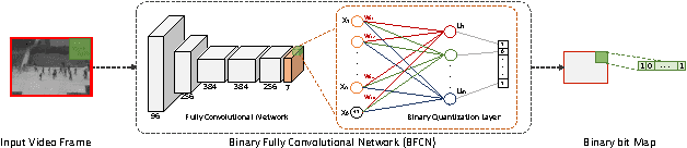 Figure 3 for Plug-and-Play CNN for Crowd Motion Analysis: An Application in Abnormal Event Detection