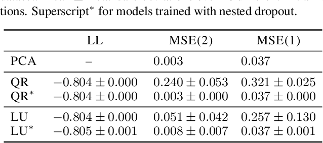 Figure 2 for Ordering Dimensions with Nested Dropout Normalizing Flows