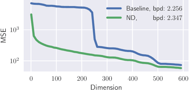 Figure 4 for Ordering Dimensions with Nested Dropout Normalizing Flows