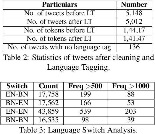 Figure 3 for Development of POS tagger for English-Bengali Code-Mixed data