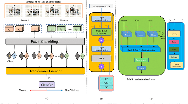 Figure 4 for Video Vision Transformers for Violence Detection