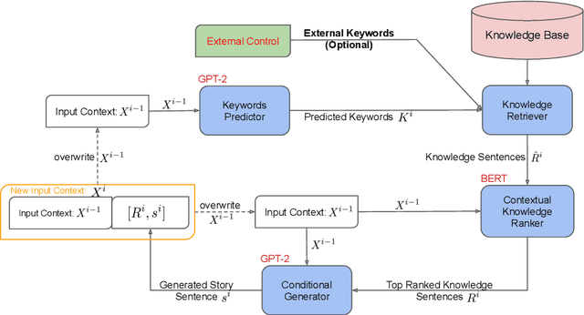 Figure 2 for MEGATRON-CNTRL: Controllable Story Generation with External Knowledge Using Large-Scale Language Models