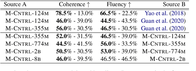 Figure 4 for MEGATRON-CNTRL: Controllable Story Generation with External Knowledge Using Large-Scale Language Models