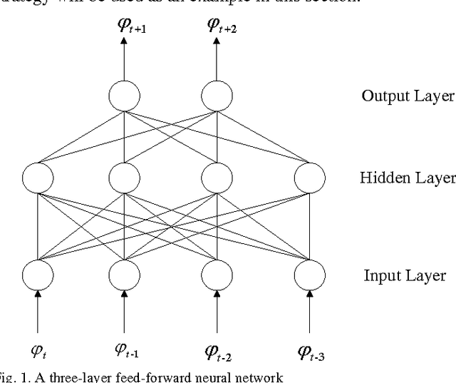 Figure 1 for PSO-MISMO Modeling Strategy for Multi-Step-Ahead Time Series Prediction