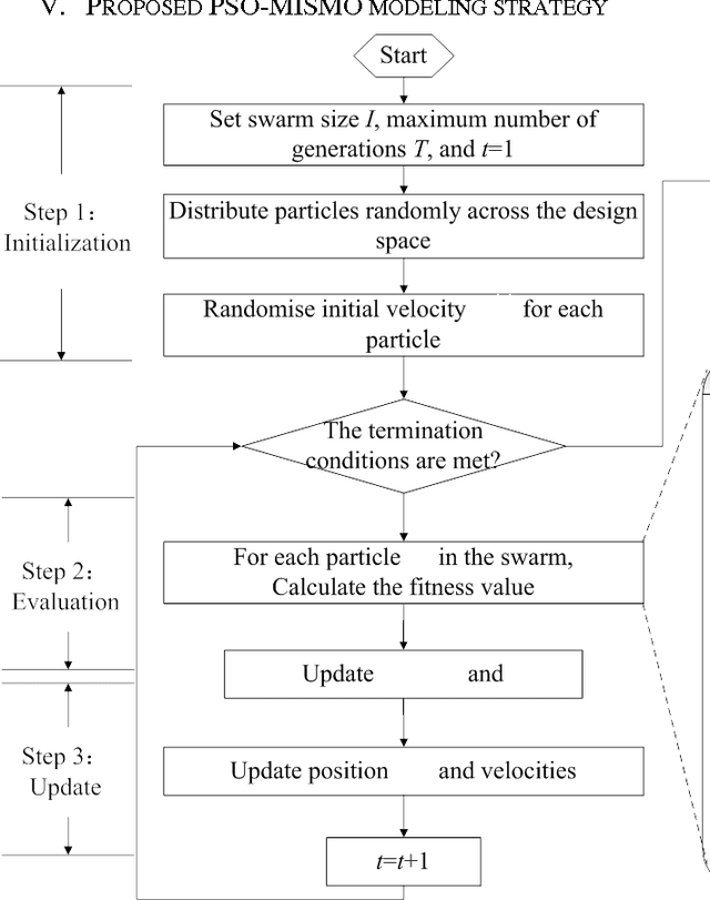 Figure 2 for PSO-MISMO Modeling Strategy for Multi-Step-Ahead Time Series Prediction