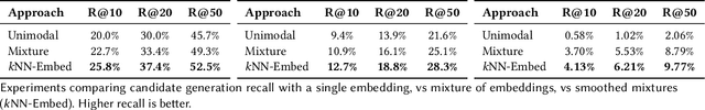 Figure 2 for kNN-Embed: Locally Smoothed Embedding Mixtures For Multi-interest Candidate Retrieval