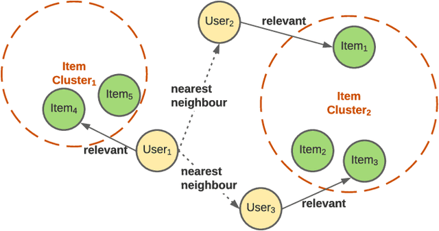 Figure 3 for kNN-Embed: Locally Smoothed Embedding Mixtures For Multi-interest Candidate Retrieval