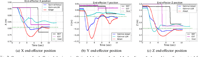 Figure 3 for A constrained control-planning strategy for redundant manipulators