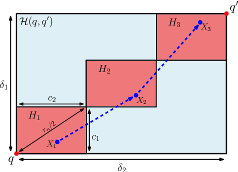 Figure 1 for Sampling-based bottleneck pathfinding with applications to Frechet matching