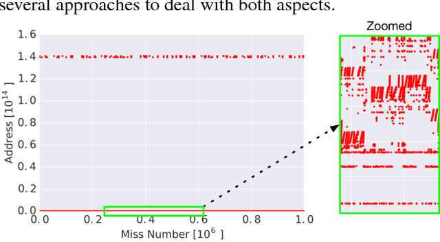 Figure 1 for Learning Memory Access Patterns