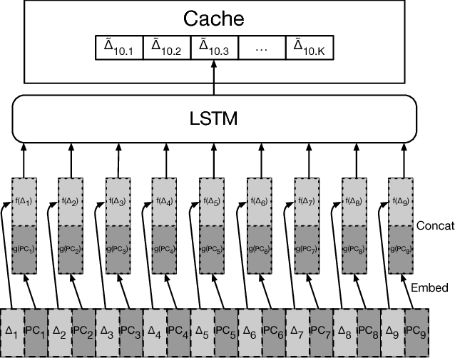 Figure 3 for Learning Memory Access Patterns