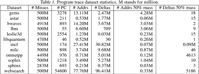 Figure 2 for Learning Memory Access Patterns