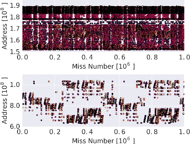 Figure 4 for Learning Memory Access Patterns