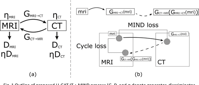 Figure 1 for Unsupervised-learning-based method for chest MRI-CT transformation using structure constrained unsupervised generative attention networks