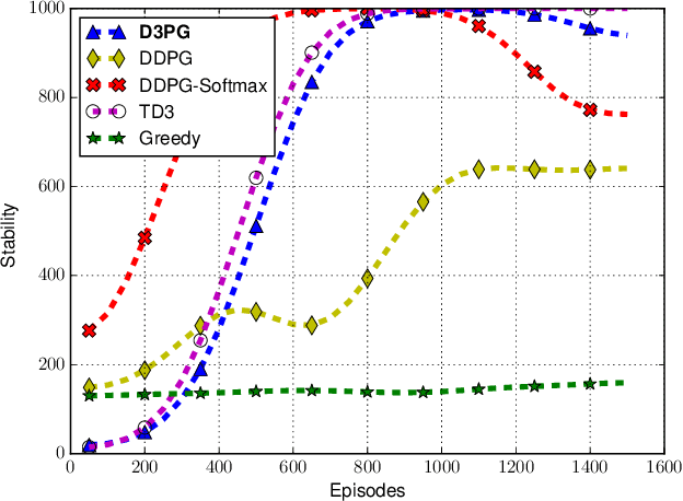 Figure 2 for D3PG: Dirichlet DDGP for Task Partitioning and Offloading with Constrained Hybrid Action Space in Mobile Edge Computing