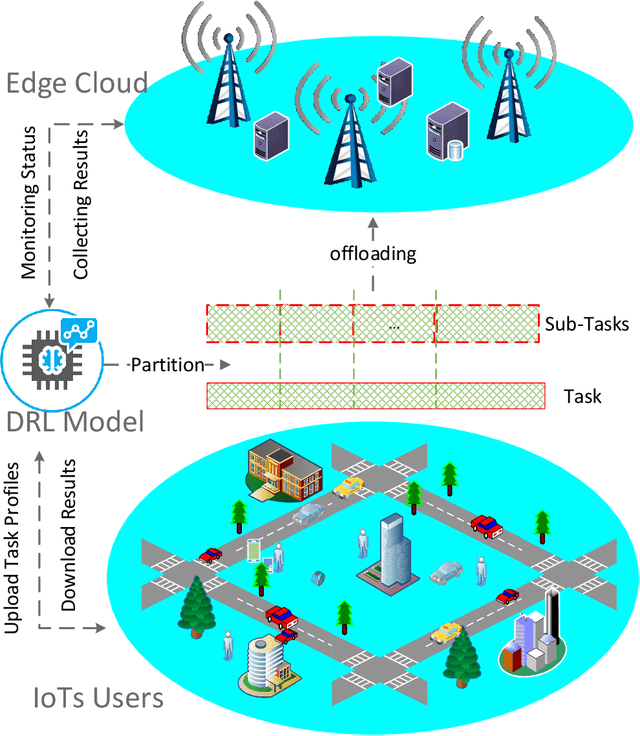 Figure 1 for D3PG: Dirichlet DDGP for Task Partitioning and Offloading with Constrained Hybrid Action Space in Mobile Edge Computing