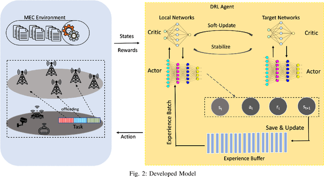 Figure 3 for D3PG: Dirichlet DDGP for Task Partitioning and Offloading with Constrained Hybrid Action Space in Mobile Edge Computing