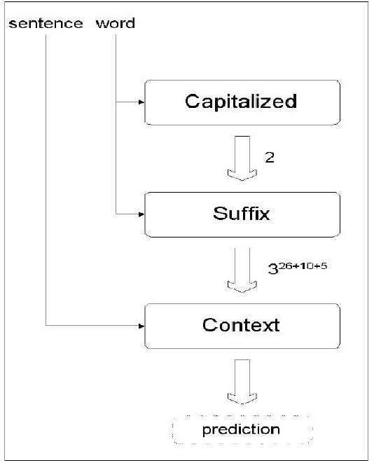 Figure 1 for A Sequential Model for Multi-Class Classification
