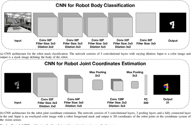 Figure 4 for Robot Localisation and 3D Position Estimation Using a Free-Moving Camera and Cascaded Convolutional Neural Networks