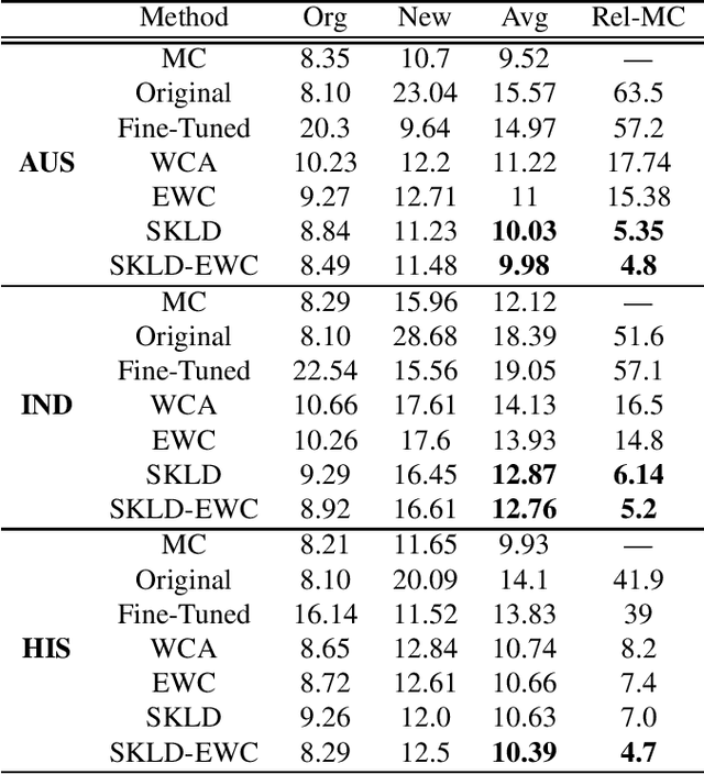 Figure 1 for Domain Expansion in DNN-based Acoustic Models for Robust Speech Recognition