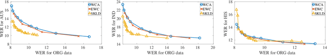 Figure 2 for Domain Expansion in DNN-based Acoustic Models for Robust Speech Recognition