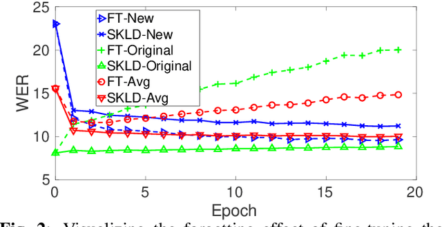 Figure 3 for Domain Expansion in DNN-based Acoustic Models for Robust Speech Recognition