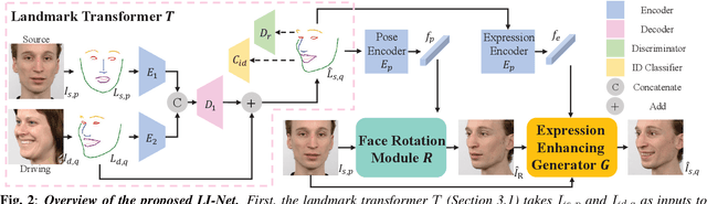 Figure 3 for LI-Net: Large-Pose Identity-Preserving Face Reenactment Network