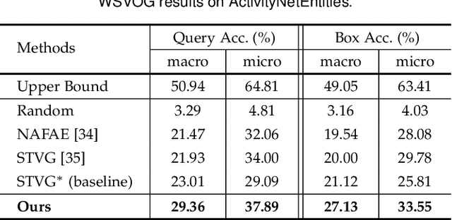 Figure 4 for Weakly-Supervised Video Object Grounding via Causal Intervention