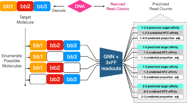 Figure 2 for Partial Product Aware Machine Learning on DNA-Encoded Libraries
