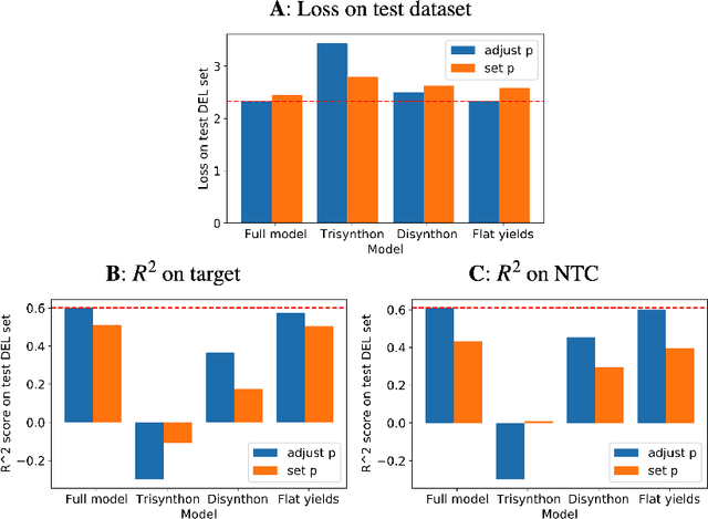 Figure 3 for Partial Product Aware Machine Learning on DNA-Encoded Libraries