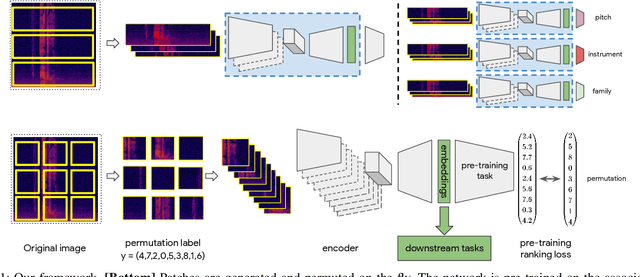 Figure 1 for Self-Supervised Learning of Audio Representations from Permutations with Differentiable Ranking