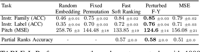 Figure 4 for Self-Supervised Learning of Audio Representations from Permutations with Differentiable Ranking