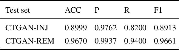 Figure 4 for GAN-based Medical Image Small Region Forgery Detection via a Two-Stage Cascade Framework