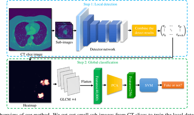 Figure 1 for GAN-based Medical Image Small Region Forgery Detection via a Two-Stage Cascade Framework