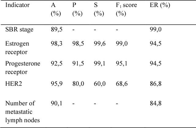 Figure 1 for An innovative solution for breast cancer textual big data analysis