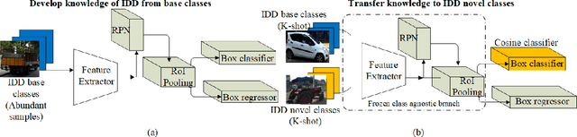 Figure 3 for Few-Shot Learning for Road Object Detection