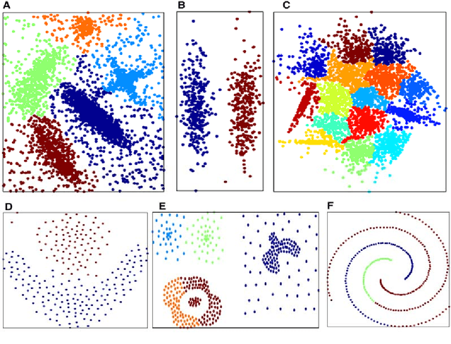 Figure 3 for Clustering by Descending to the Nearest Neighbor in the Delaunay Graph Space