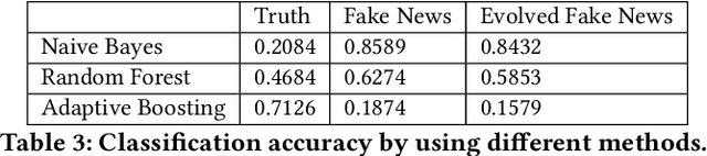 Figure 4 for How does Truth Evolve into Fake News? An Empirical Study of Fake News Evolution