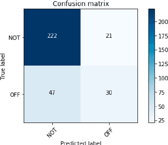 Figure 1 for An Exploration of State-of-the-art Methods for Offensive Language Detection