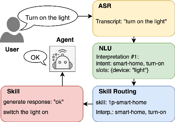 Figure 1 for Scalable and Robust Self-Learning for Skill Routing in Large-Scale Conversational AI Systems