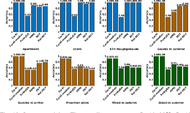 Figure 2 for CorAl: Introspection for Robust Radar and Lidar Perception in Diverse Environments Using Differential Entropy